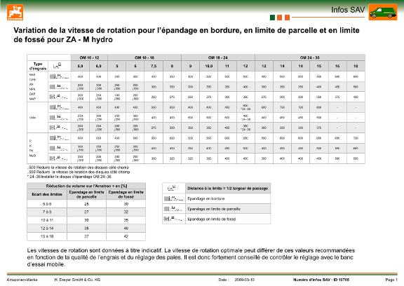 Valeurs de paramétrage pour les épandeurs de limite, de focé et de bordure avec ZA-M Hydro