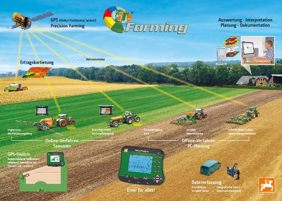 Poster Schema iT-Farming (de)