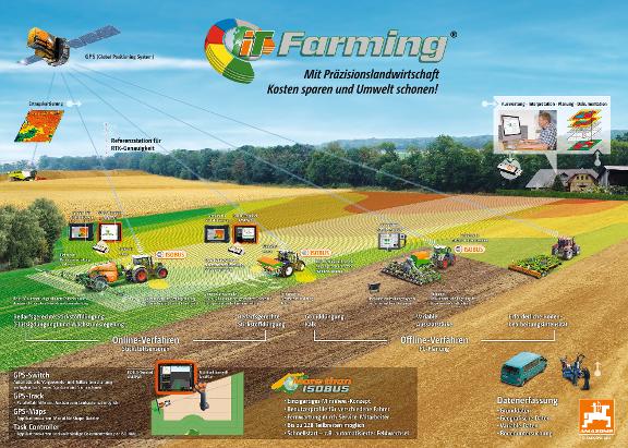 Poster iT-Farming - Präzisionslandwirtschaft