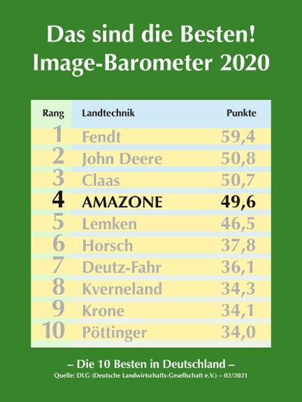 DLG Image-Barometer 2020