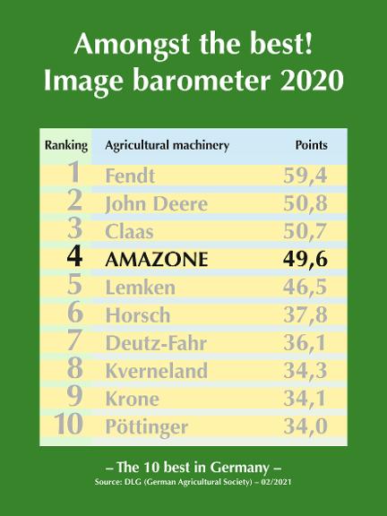 DLG Image barometer 2020