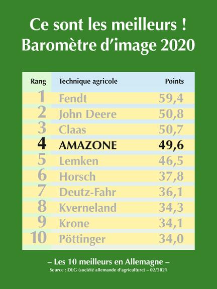 DLG Baromètre d’image 2020
