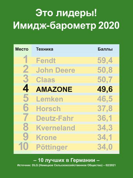 DLG Имидж-барометр 2020