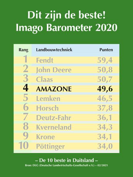 DLG Imago Barometer 2020