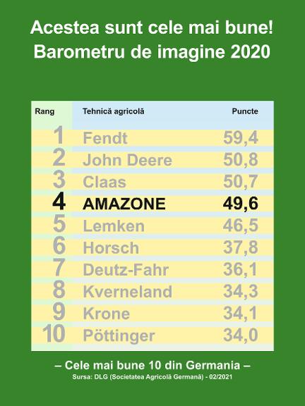 DLG Barometru de imagine 2020