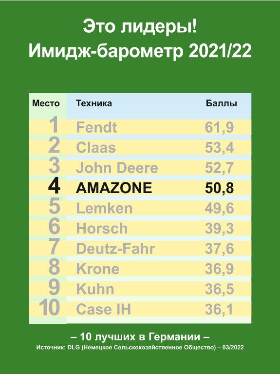 DLG Имидж-барометр 2021/22
