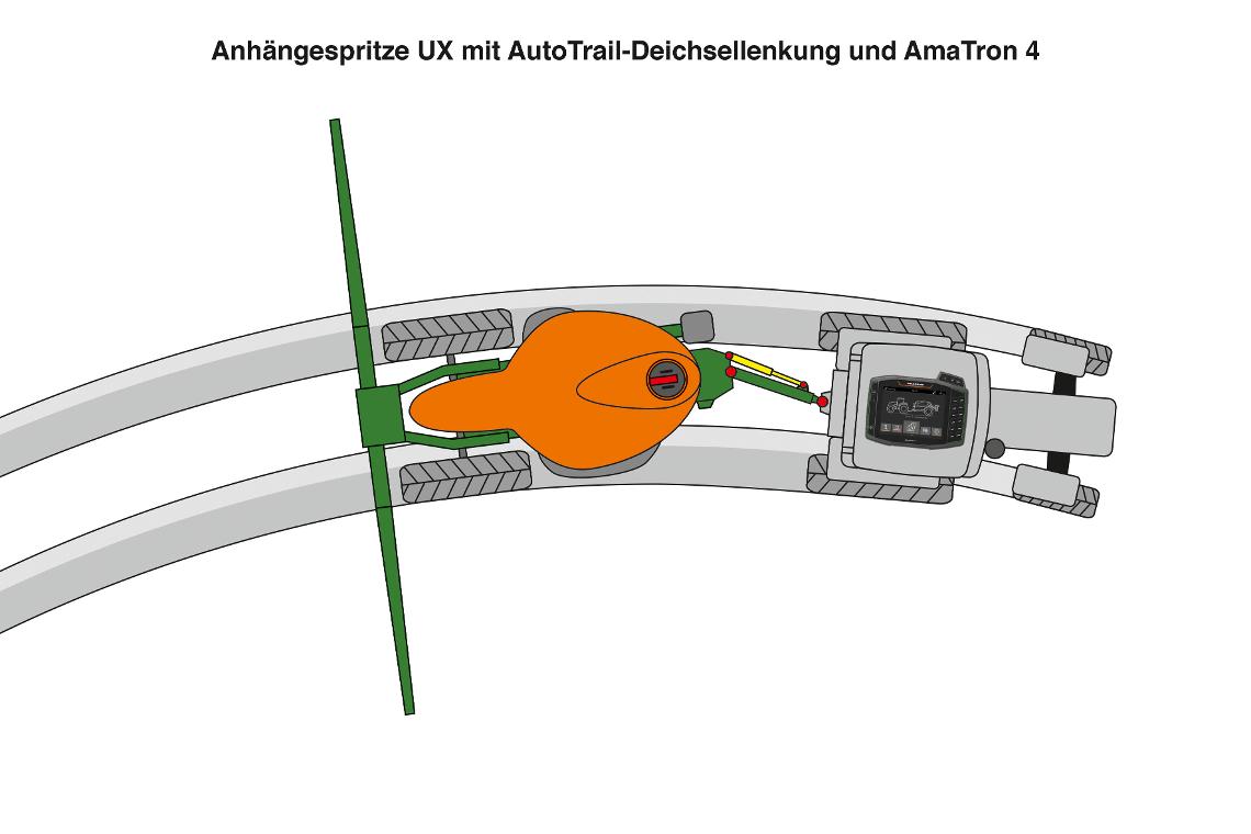 UX mit AutoTrail-Deichsellenkung und Amatron4