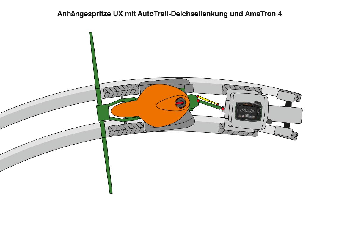 UX-Sepcial mit AutoTrail-Deichsellenkung und Amatron4