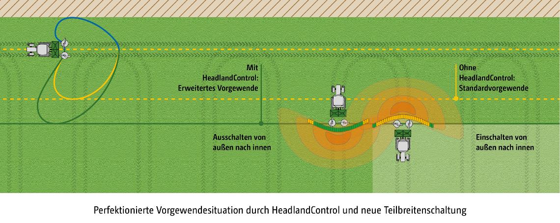 ZA-TS Illu Vorgewendesituation HeadlandControl