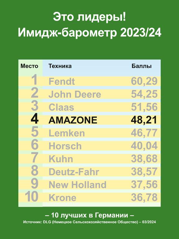 DLG Имидж-барометр 2023/24