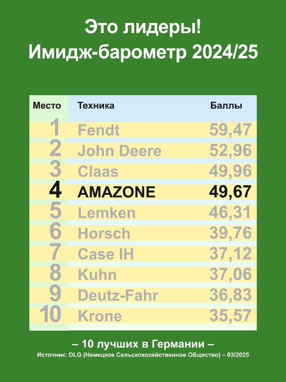 DLG Имидж-барометр 2024/25